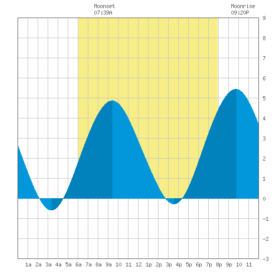East Rockaway Inlet tide chart for Saturday, August 13, 2022
