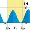 East Rockaway Inlet tide chart for Sunday, August 14, 2022