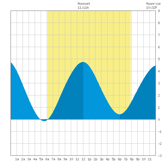East Rockaway Inlet tide chart for Tuesday, August 16, 2022