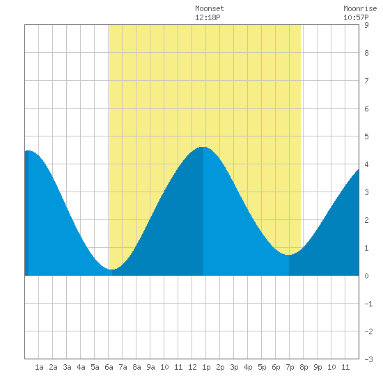 East Rockaway Inlet tide chart for Wednesday, August 17, 2022