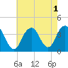 East Rockaway Inlet tide chart for Monday, August 1, 2022