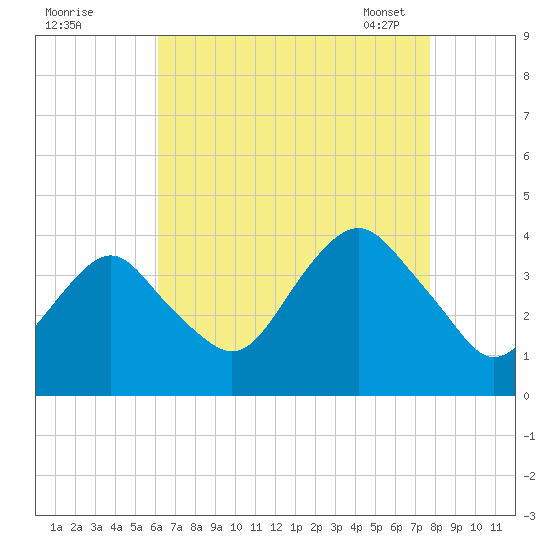 East Rockaway Inlet tide chart for Sunday, August 21, 2022
