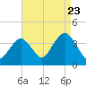 East Rockaway Inlet tide chart for Tuesday, August 23, 2022