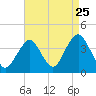 East Rockaway Inlet tide chart for Thursday, August 25, 2022
