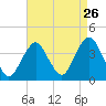 East Rockaway Inlet tide chart for Friday, August 26, 2022