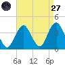 East Rockaway Inlet tide chart for Saturday, August 27, 2022