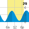 East Rockaway Inlet tide chart for Monday, August 29, 2022