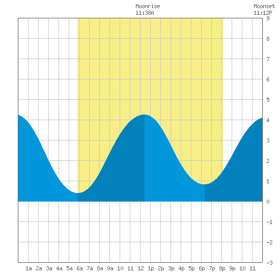 East Rockaway Inlet tide chart for Wednesday, August 3, 2022