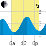 East Rockaway Inlet tide chart for Friday, August 5, 2022