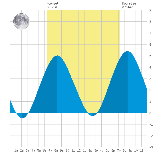 East Rockaway Inlet tide chart for Saturday, September 10, 2022