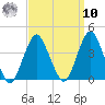 East Rockaway Inlet tide chart for Saturday, September 10, 2022