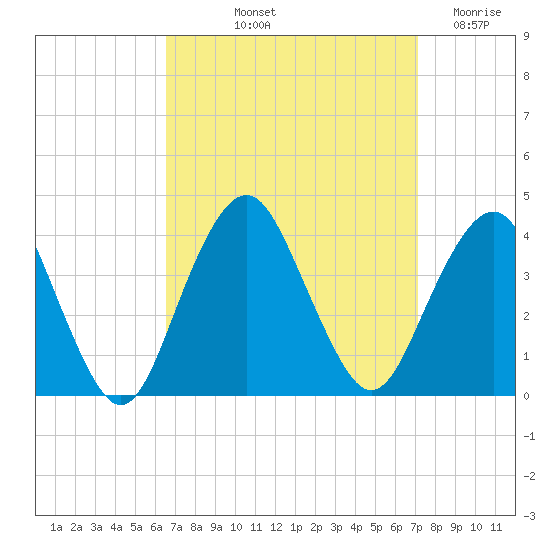 East Rockaway Inlet tide chart for Tuesday, September 13, 2022