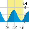 East Rockaway Inlet tide chart for Wednesday, September 14, 2022