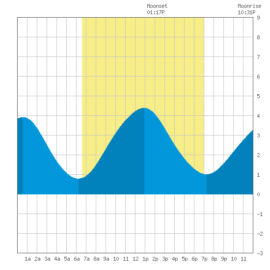East Rockaway Inlet tide chart for Friday, September 16, 2022