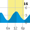 East Rockaway Inlet tide chart for Friday, September 16, 2022