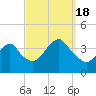 East Rockaway Inlet tide chart for Sunday, September 18, 2022