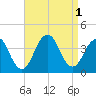 East Rockaway Inlet tide chart for Thursday, September 1, 2022