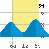 East Rockaway Inlet tide chart for Wednesday, September 21, 2022