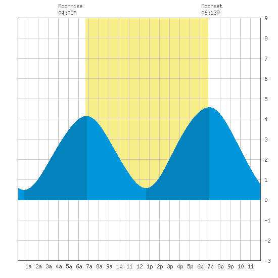 East Rockaway Inlet tide chart for Friday, September 23, 2022