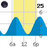 East Rockaway Inlet tide chart for Sunday, September 25, 2022