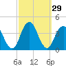 East Rockaway Inlet tide chart for Thursday, September 29, 2022