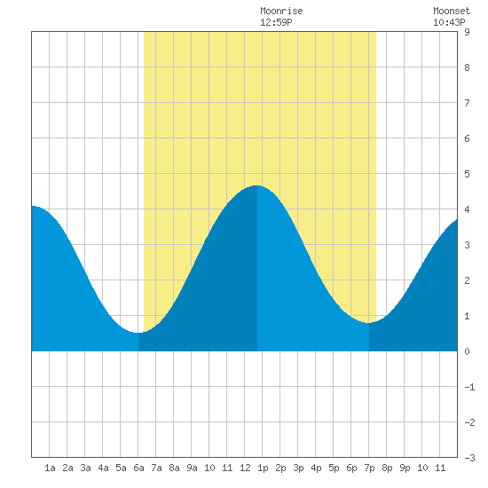 East Rockaway Inlet tide chart for Friday, September 2, 2022