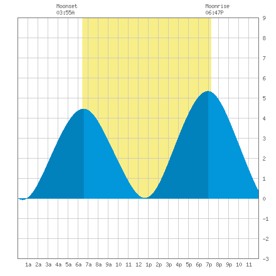 East Rockaway Inlet tide chart for Thursday, September 8, 2022