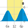 East Rockaway Inlet tide chart for Thursday, September 8, 2022