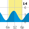 East Rockaway Inlet tide chart for Friday, October 14, 2022