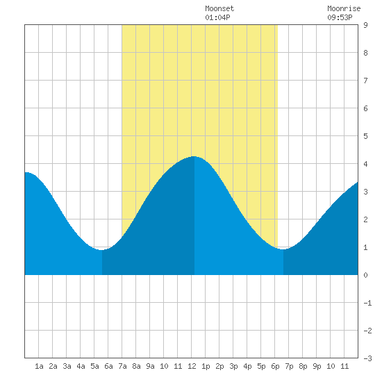 East Rockaway Inlet tide chart for Saturday, October 15, 2022