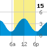 East Rockaway Inlet tide chart for Saturday, October 15, 2022