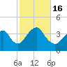 East Rockaway Inlet tide chart for Sunday, October 16, 2022