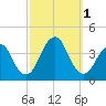 East Rockaway Inlet tide chart for Saturday, October 1, 2022