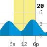 East Rockaway Inlet tide chart for Thursday, October 20, 2022