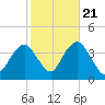 East Rockaway Inlet tide chart for Friday, October 21, 2022