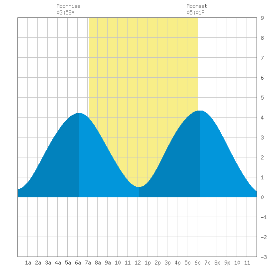 East Rockaway Inlet tide chart for Saturday, October 22, 2022