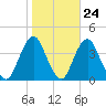 East Rockaway Inlet tide chart for Monday, October 24, 2022