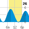 East Rockaway Inlet tide chart for Wednesday, October 26, 2022