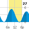 East Rockaway Inlet tide chart for Thursday, October 27, 2022