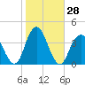 East Rockaway Inlet tide chart for Friday, October 28, 2022
