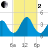 East Rockaway Inlet tide chart for Sunday, October 2, 2022