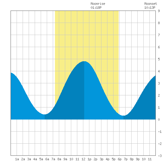 East Rockaway Inlet tide chart for Sunday, October 30, 2022