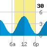 East Rockaway Inlet tide chart for Sunday, October 30, 2022