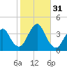 East Rockaway Inlet tide chart for Monday, October 31, 2022