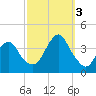 East Rockaway Inlet tide chart for Monday, October 3, 2022