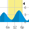 East Rockaway Inlet tide chart for Tuesday, October 4, 2022