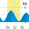 East Rockaway Inlet tide chart for Friday, November 11, 2022