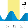 East Rockaway Inlet tide chart for Saturday, November 12, 2022