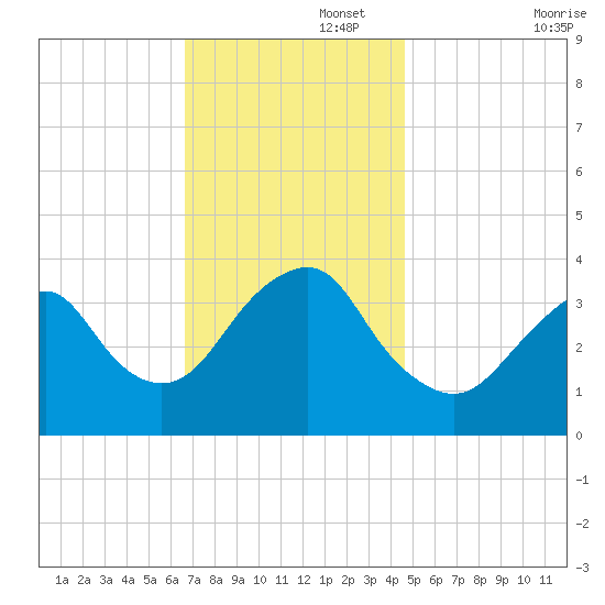 East Rockaway Inlet tide chart for Tuesday, November 15, 2022
