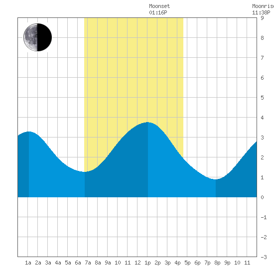 East Rockaway Inlet tide chart for Wednesday, November 16, 2022